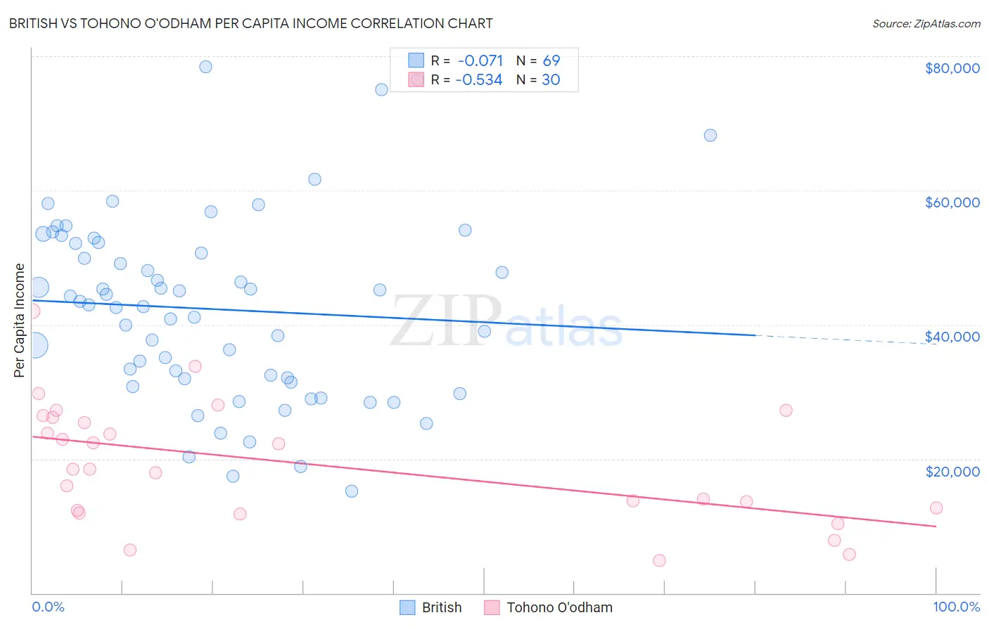 British vs Tohono O'odham Per Capita Income