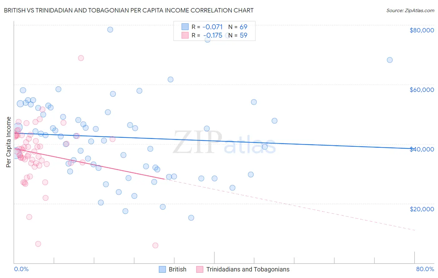 British vs Trinidadian and Tobagonian Per Capita Income