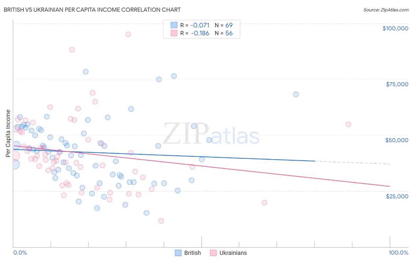 British vs Ukrainian Per Capita Income