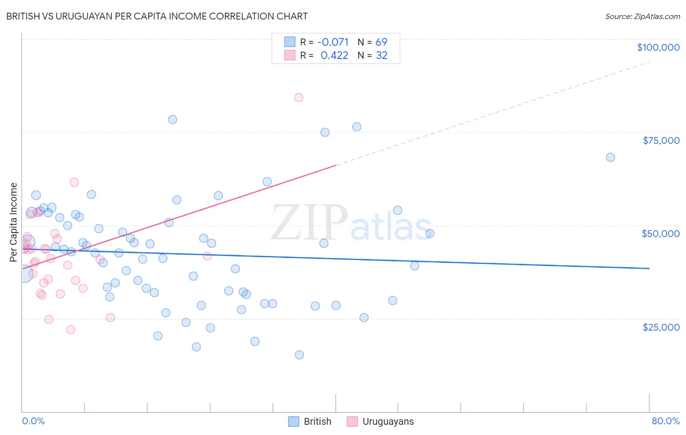 British vs Uruguayan Per Capita Income