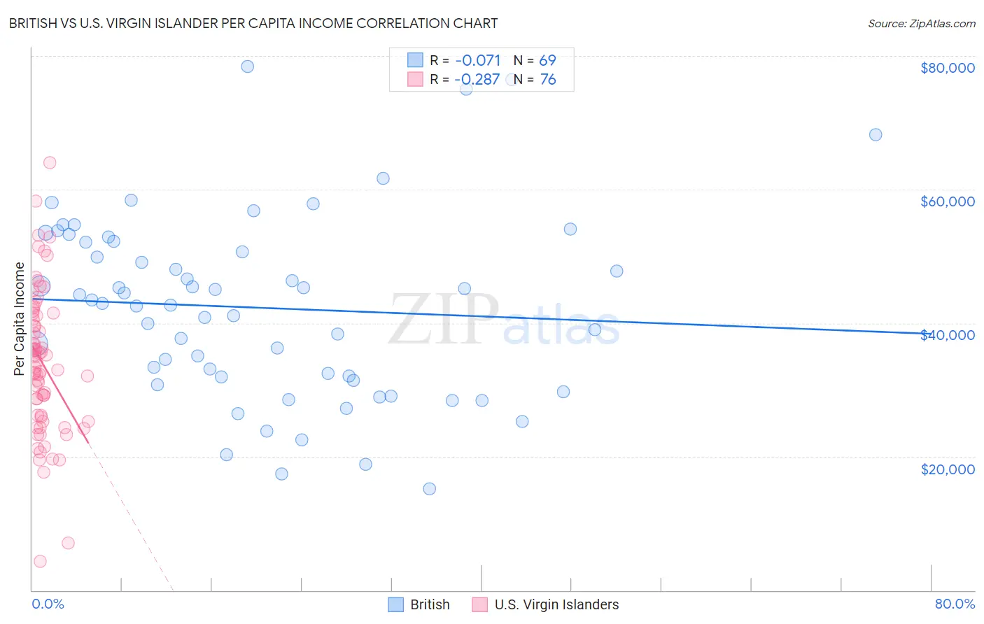 British vs U.S. Virgin Islander Per Capita Income