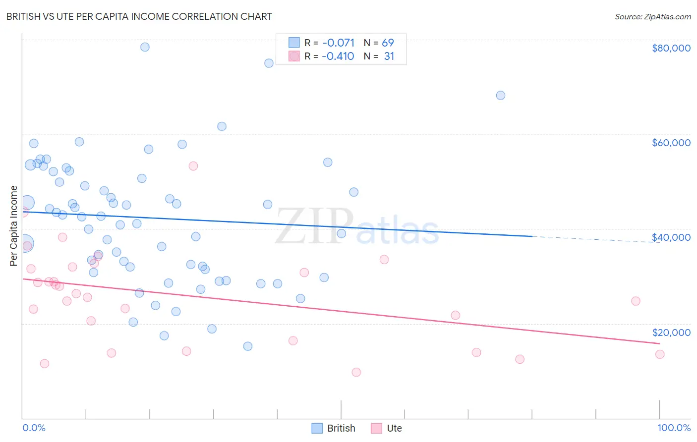 British vs Ute Per Capita Income