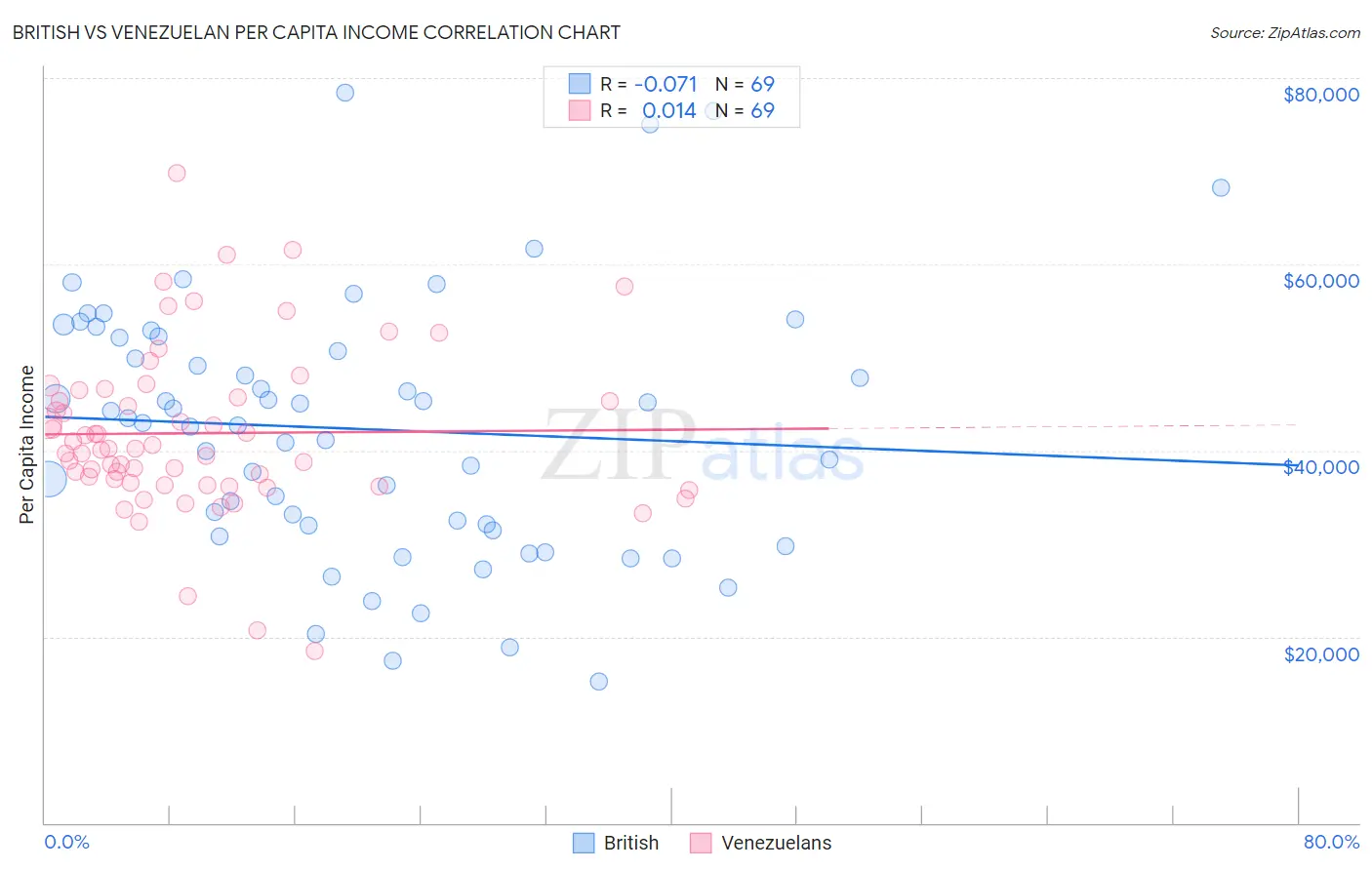 British vs Venezuelan Per Capita Income