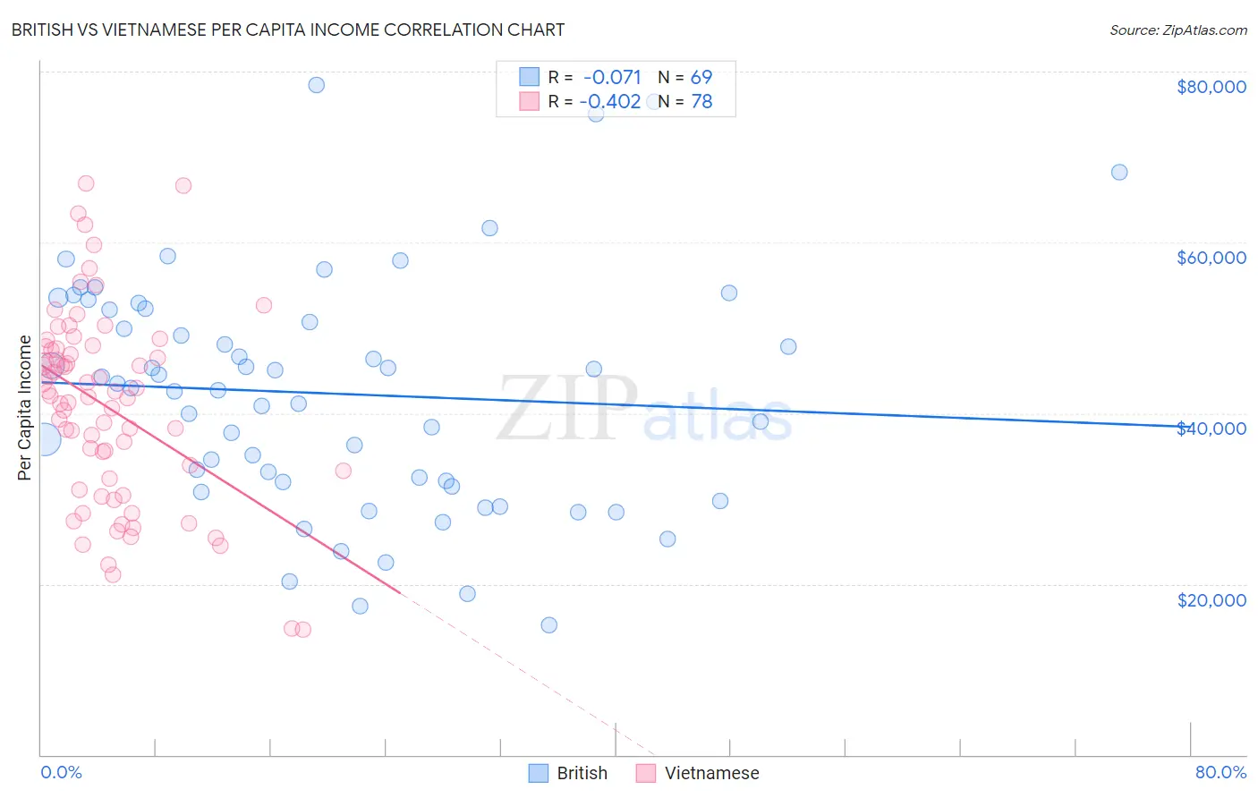 British vs Vietnamese Per Capita Income