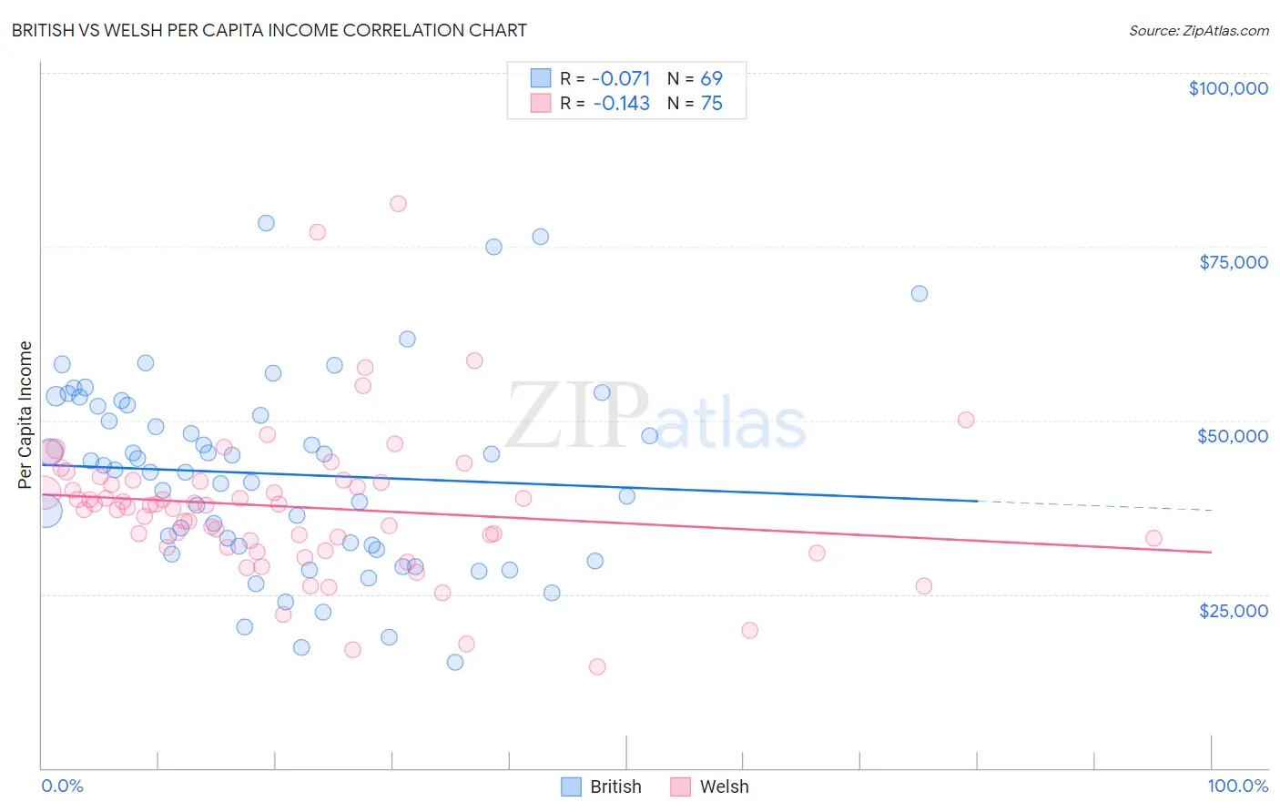 British vs Welsh Per Capita Income