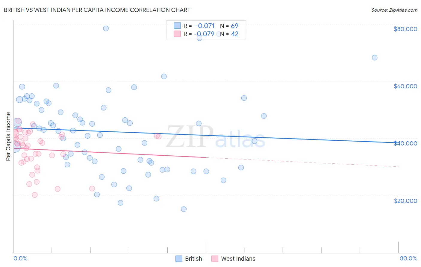 British vs West Indian Per Capita Income