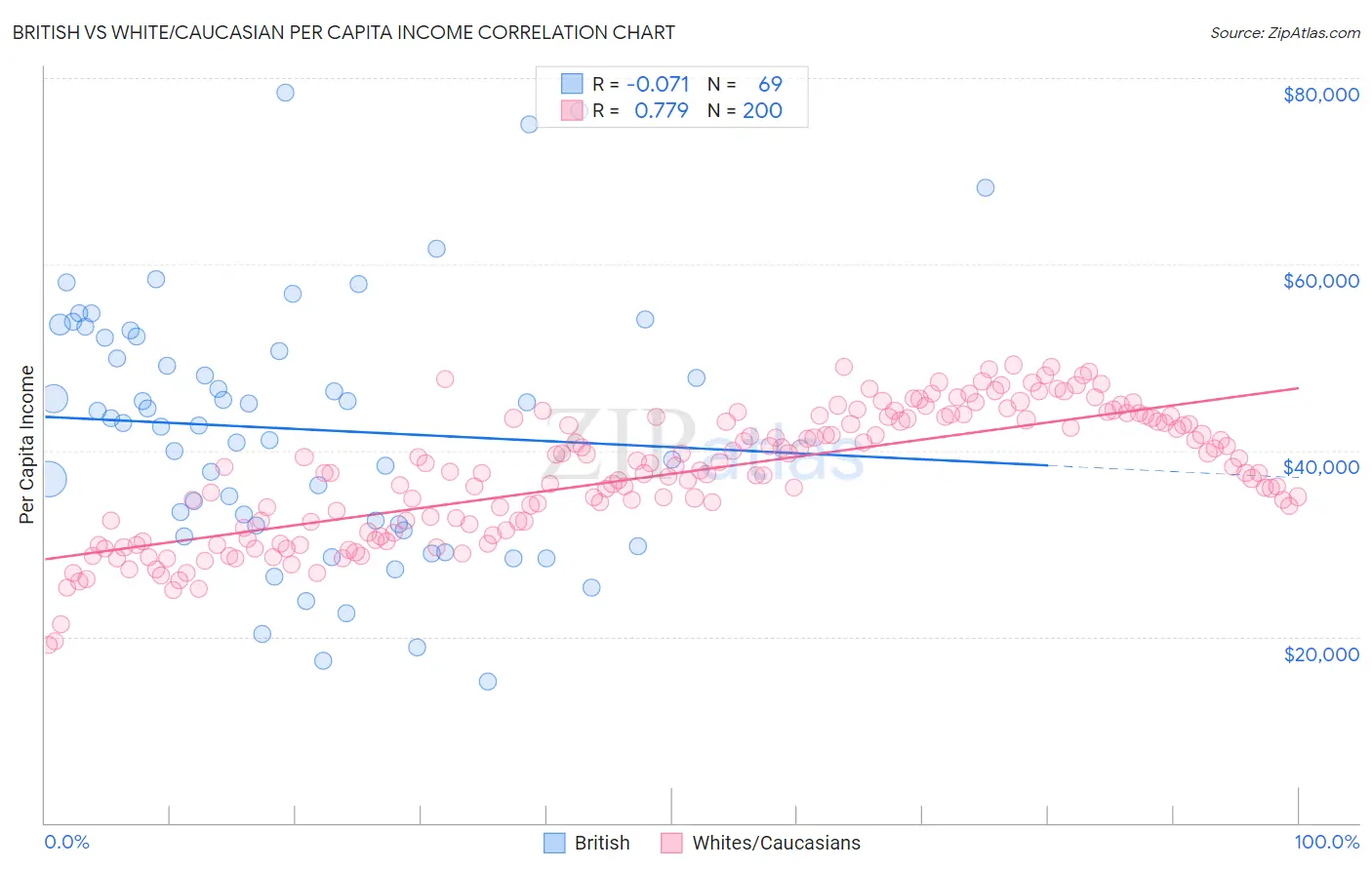 British vs White/Caucasian Per Capita Income