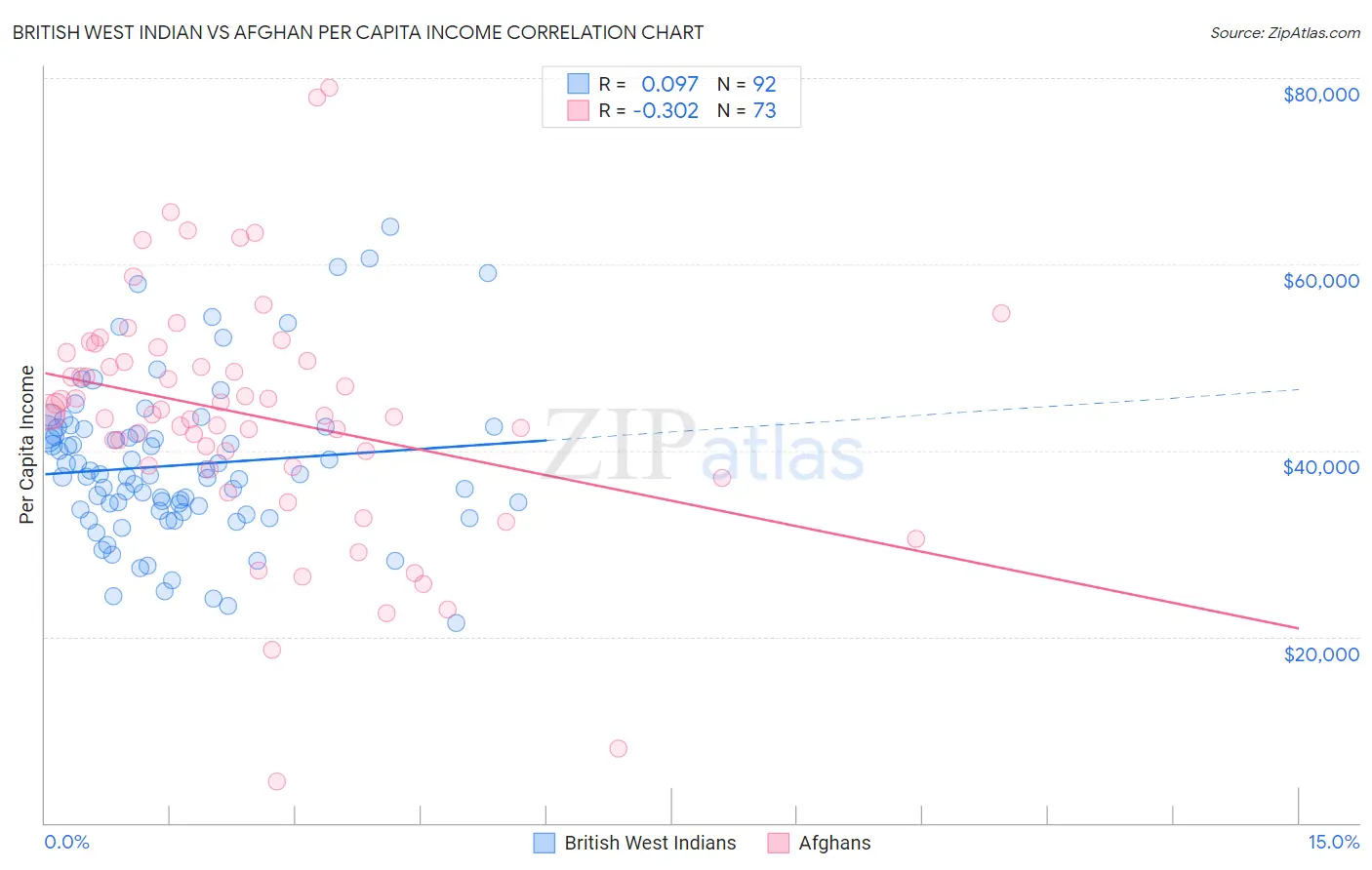 British West Indian vs Afghan Per Capita Income