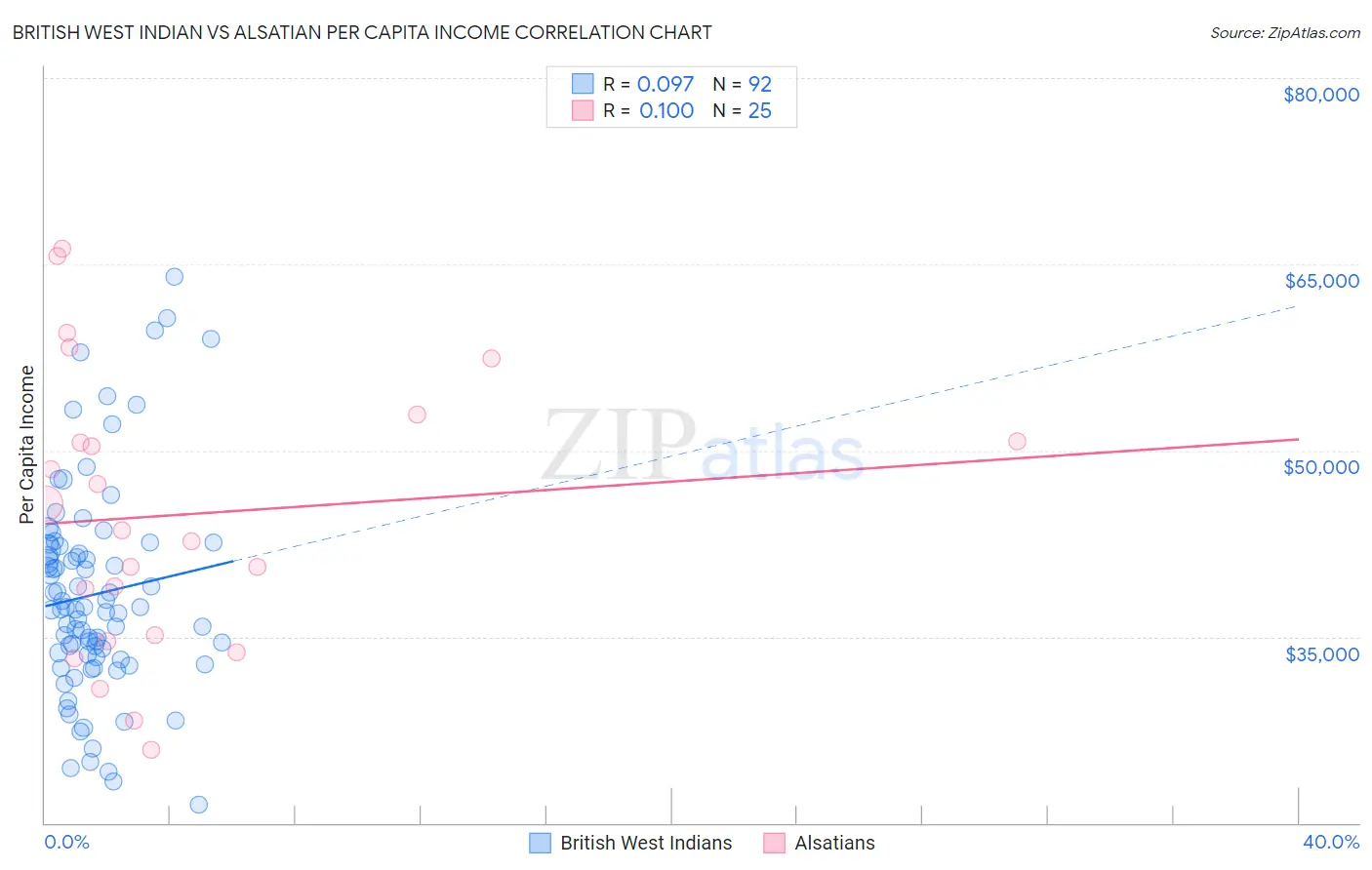 British West Indian vs Alsatian Per Capita Income