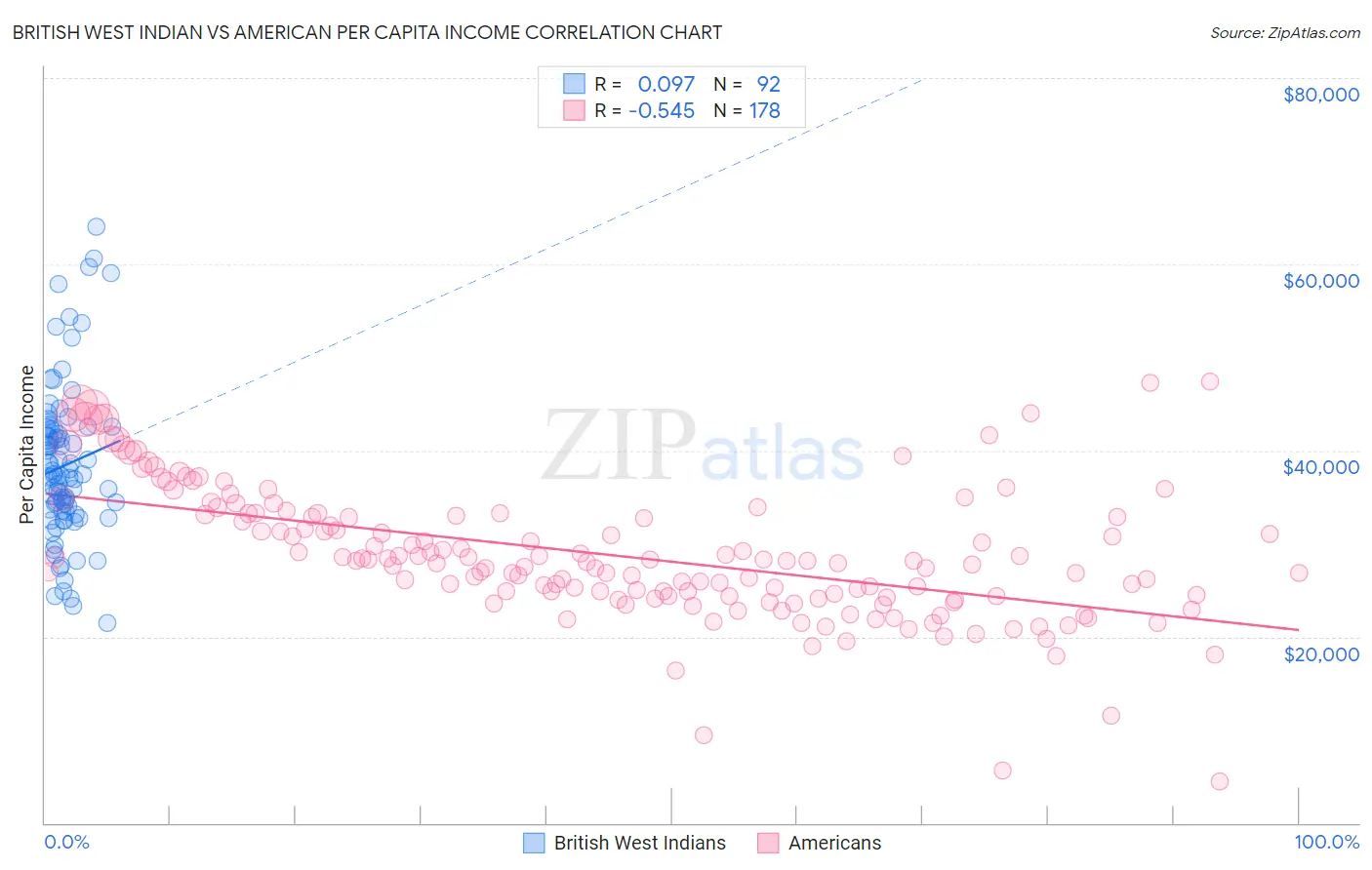 British West Indian vs American Per Capita Income