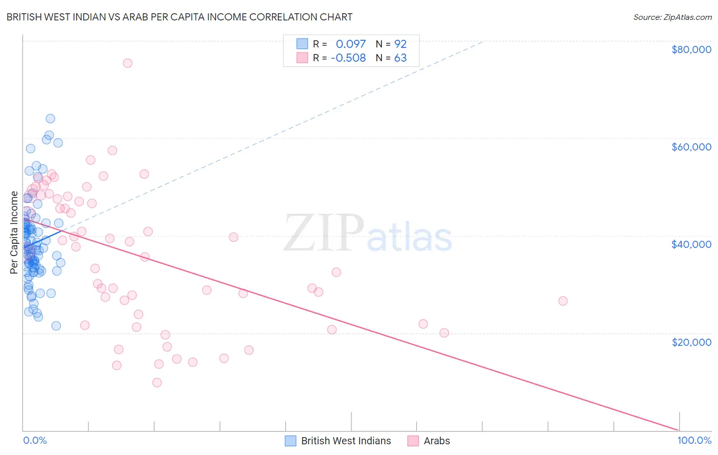 British West Indian vs Arab Per Capita Income