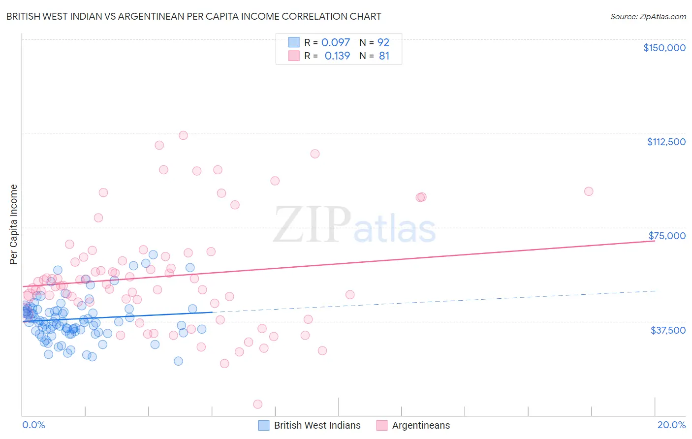 British West Indian vs Argentinean Per Capita Income
