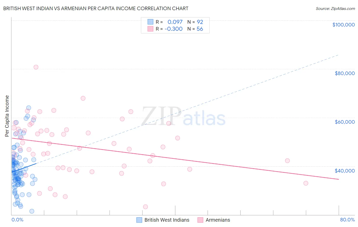 British West Indian vs Armenian Per Capita Income