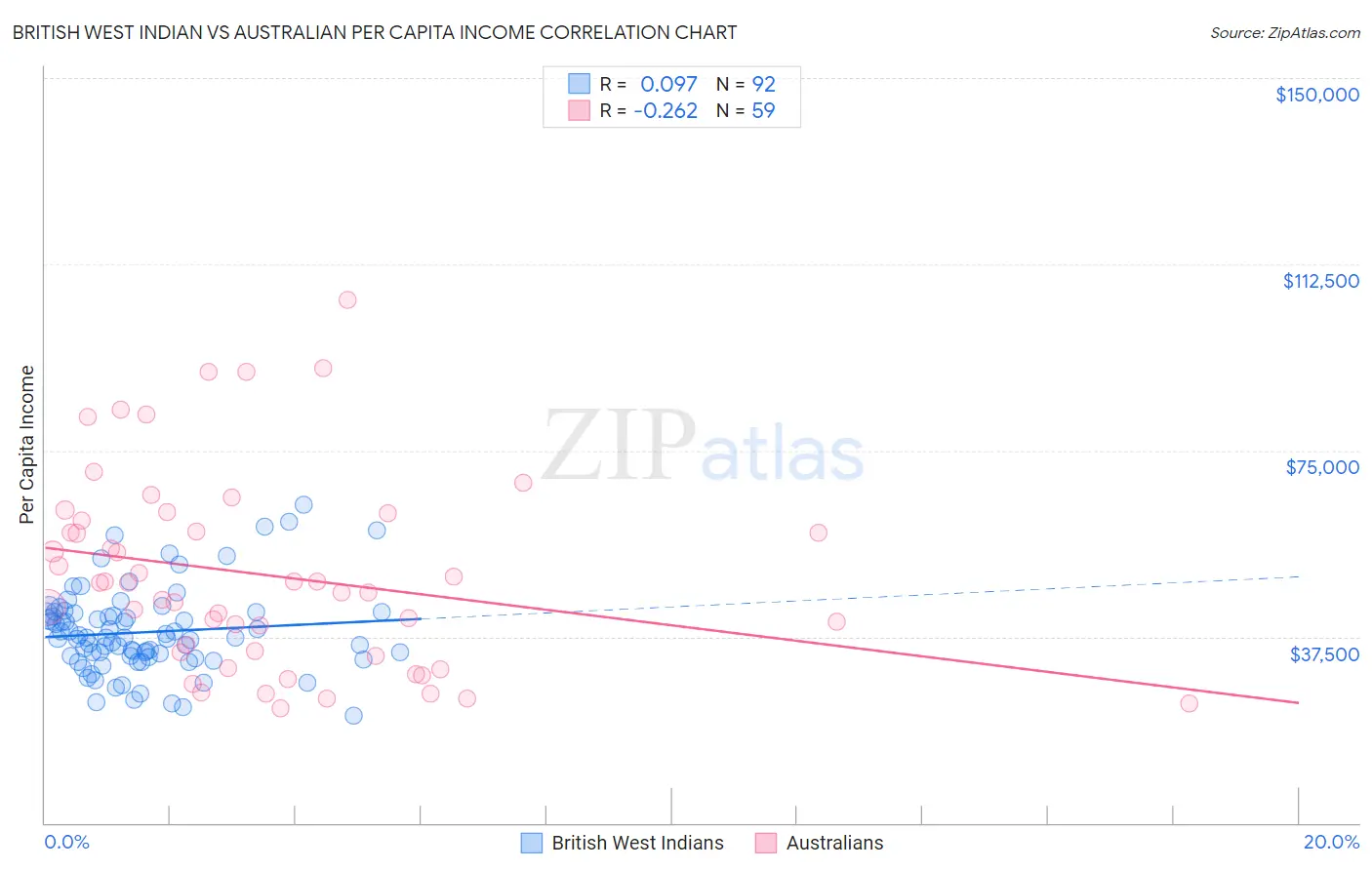 British West Indian vs Australian Per Capita Income