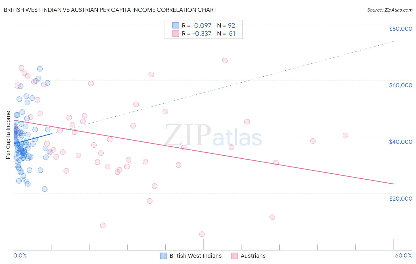 British West Indian vs Austrian Per Capita Income