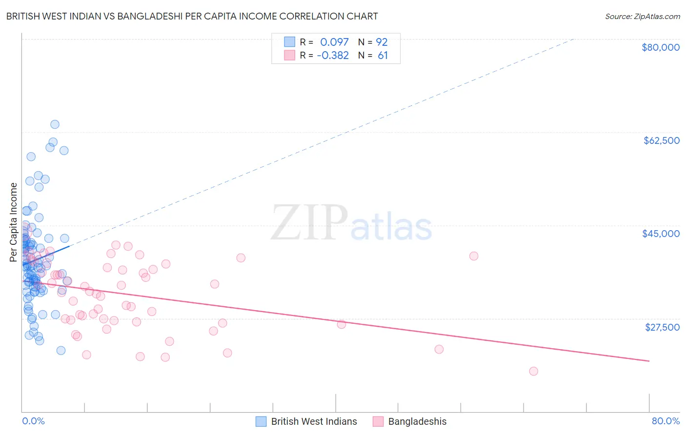 British West Indian vs Bangladeshi Per Capita Income