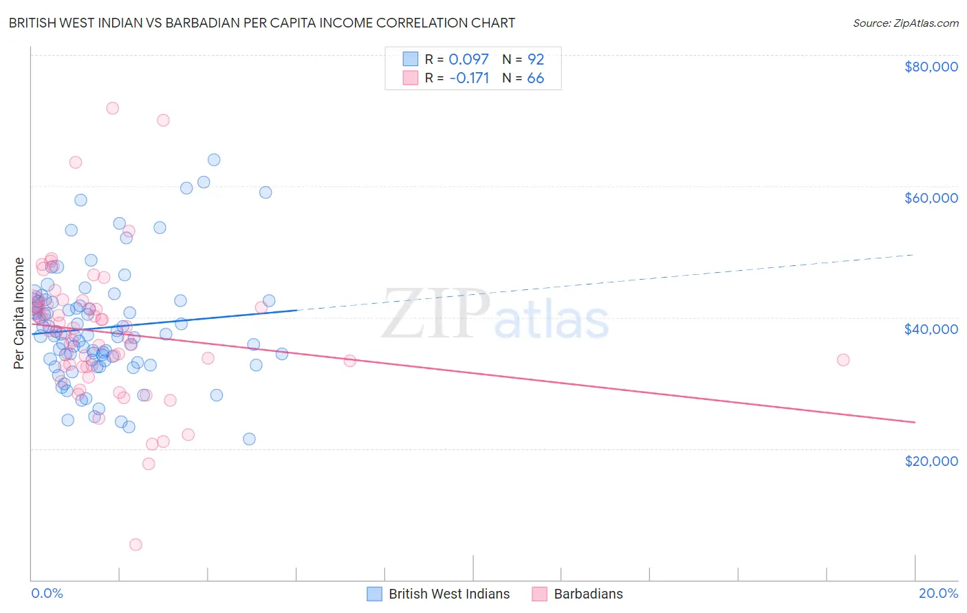 British West Indian vs Barbadian Per Capita Income
