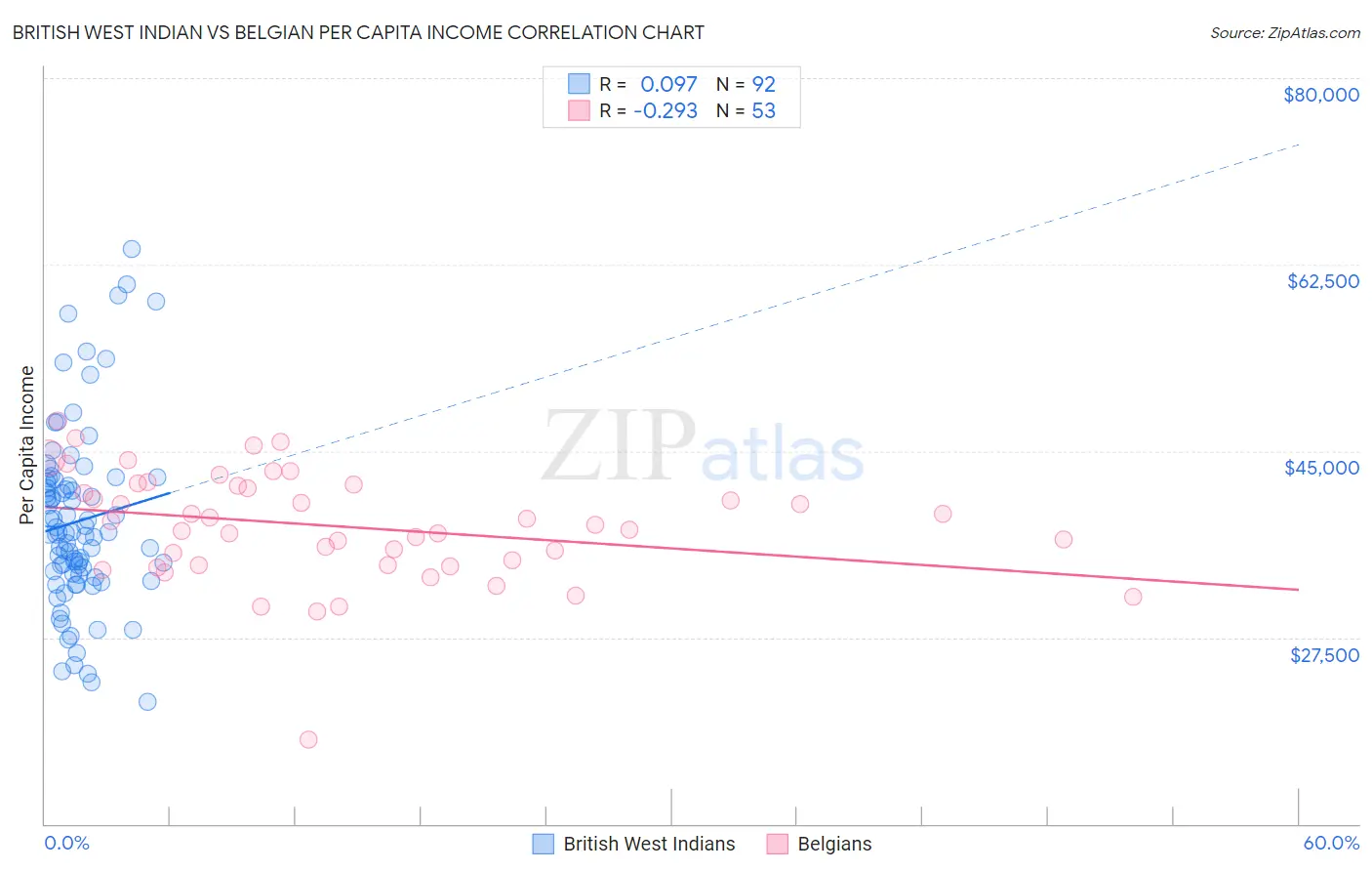 British West Indian vs Belgian Per Capita Income