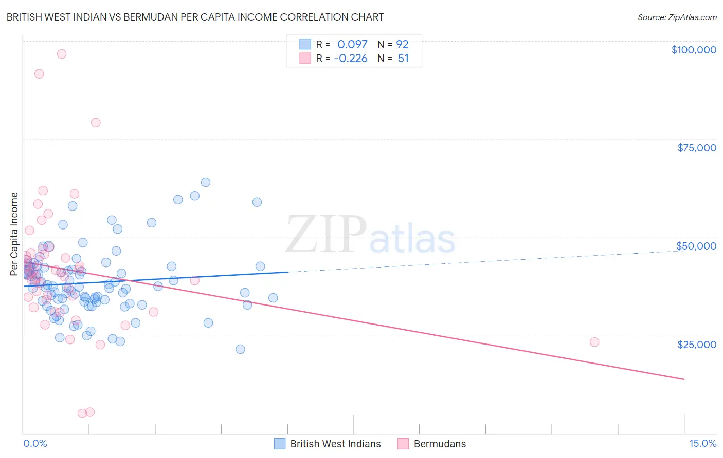 British West Indian vs Bermudan Per Capita Income