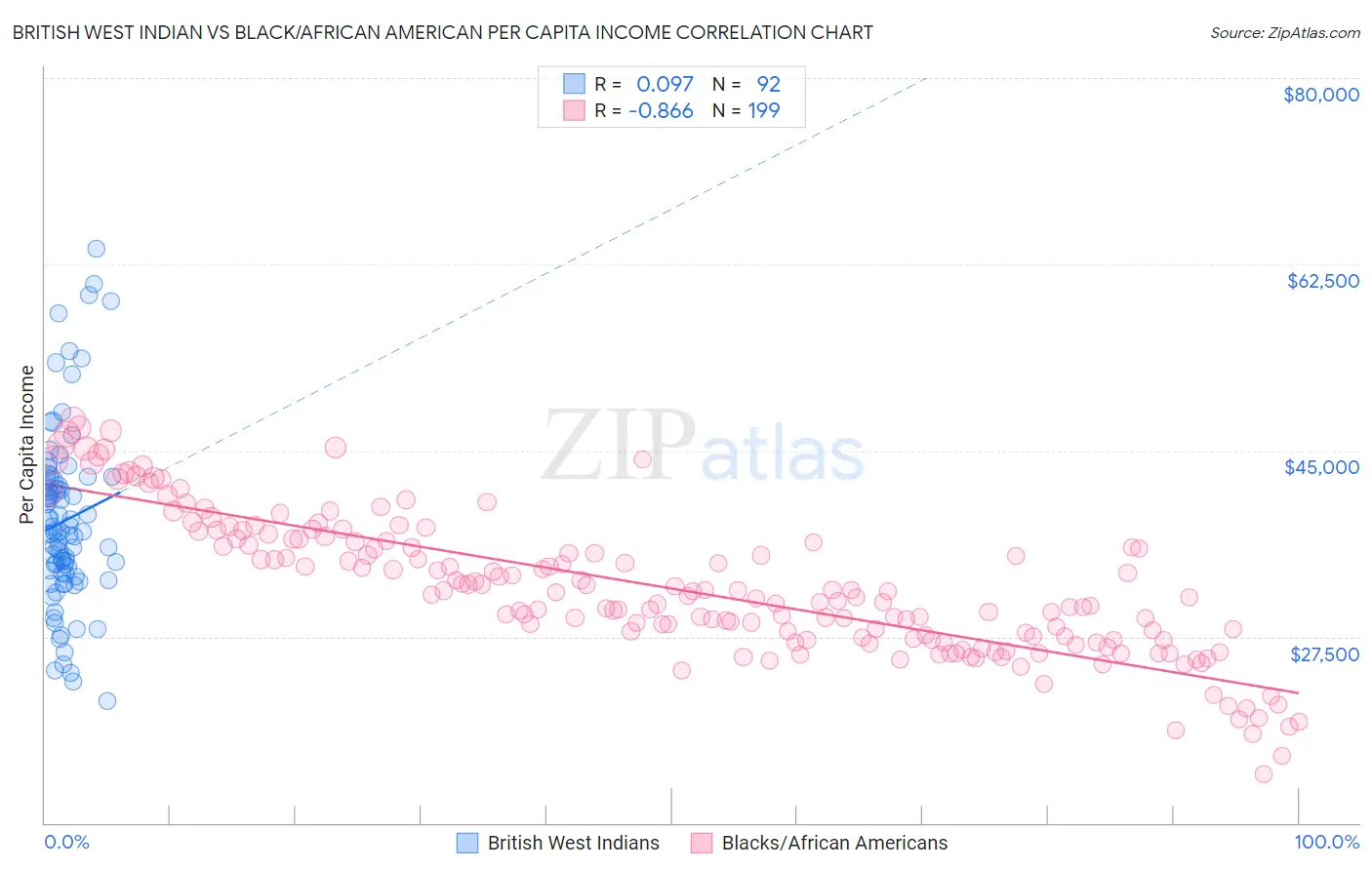 British West Indian vs Black/African American Per Capita Income