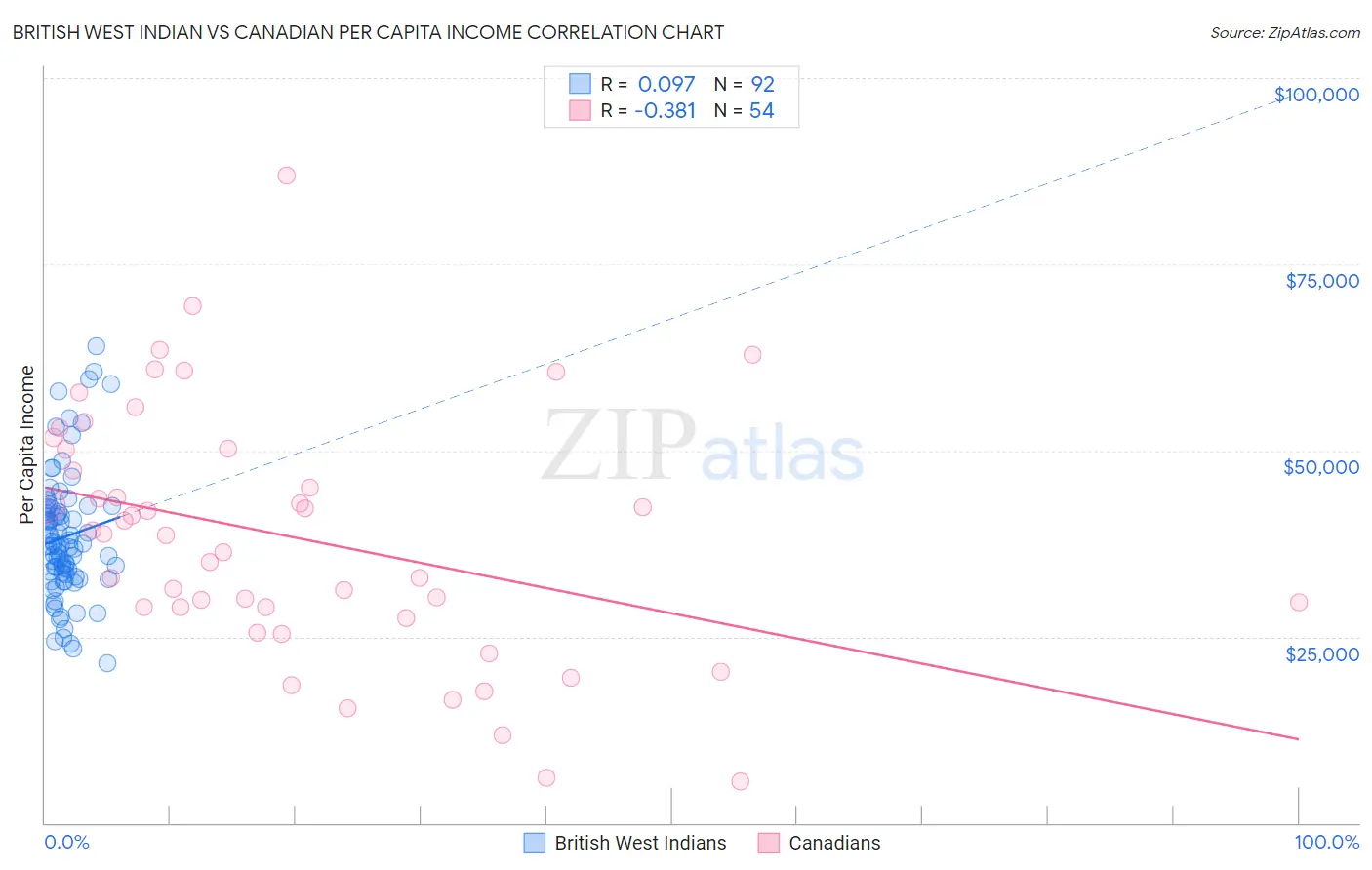 British West Indian vs Canadian Per Capita Income