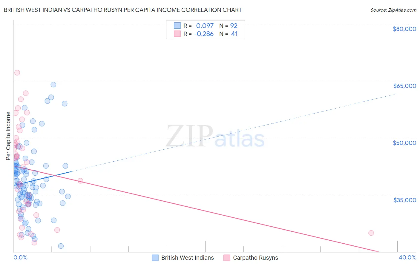 British West Indian vs Carpatho Rusyn Per Capita Income