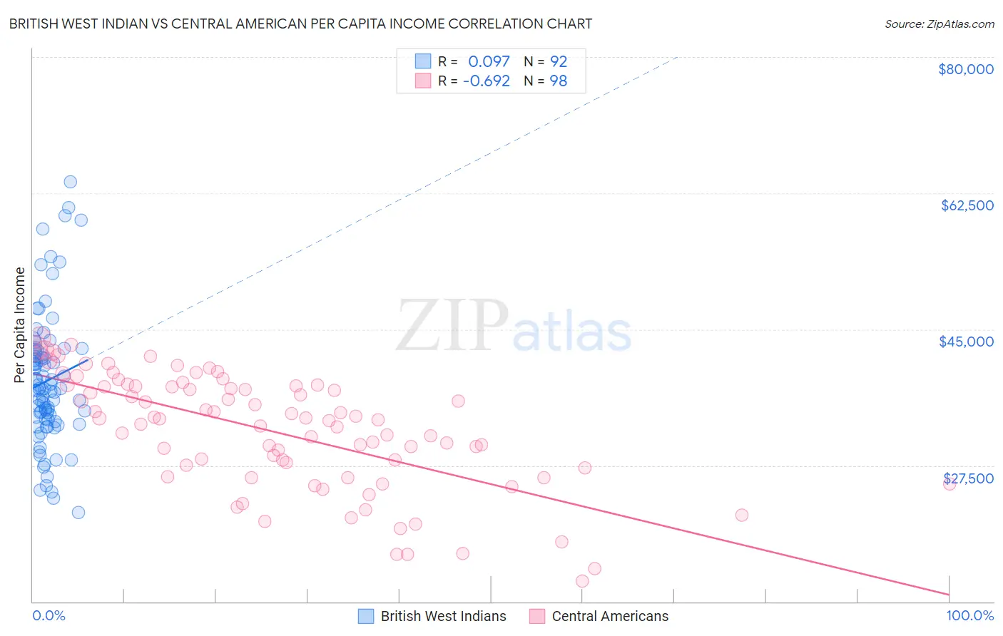 British West Indian vs Central American Per Capita Income