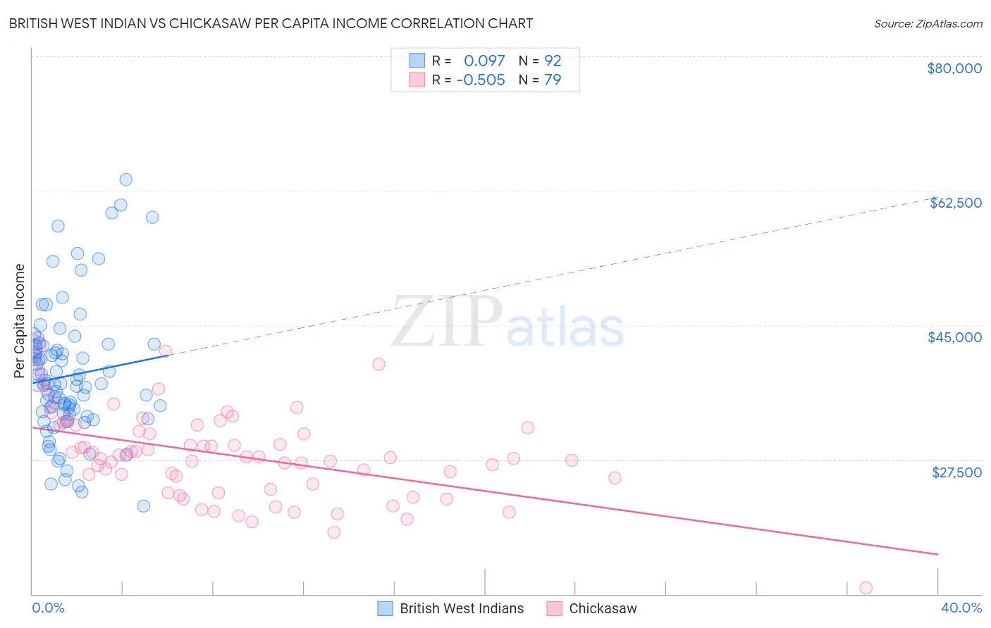 British West Indian vs Chickasaw Per Capita Income