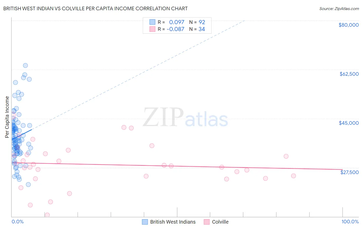 British West Indian vs Colville Per Capita Income