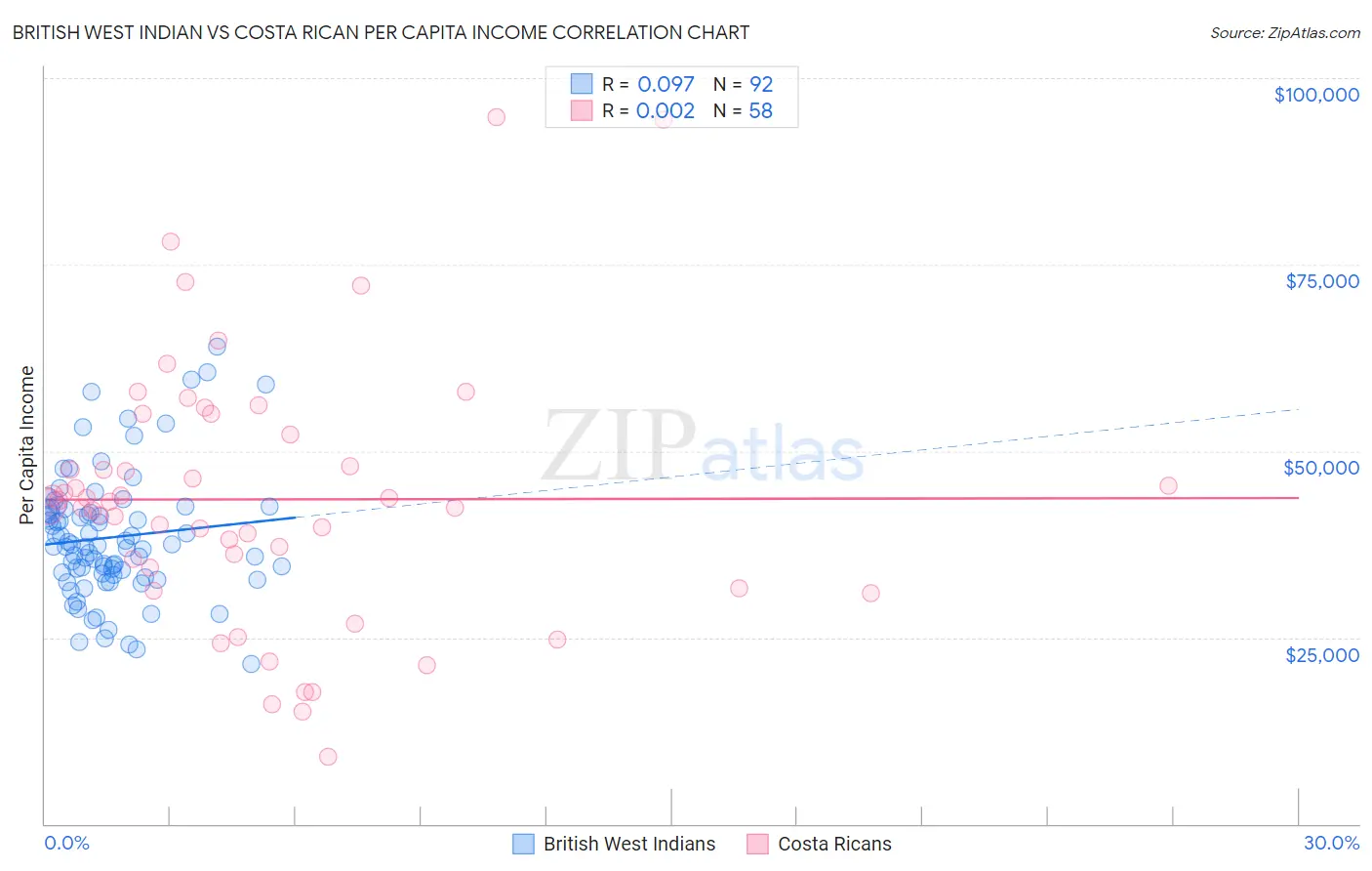 British West Indian vs Costa Rican Per Capita Income