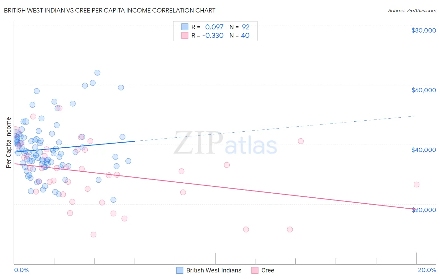 British West Indian vs Cree Per Capita Income