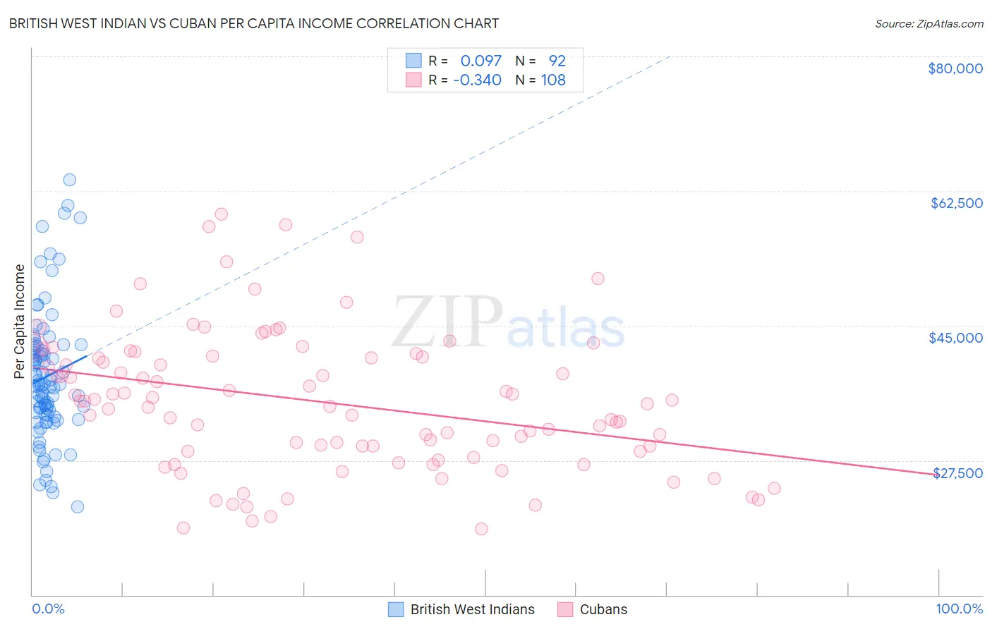 British West Indian vs Cuban Per Capita Income