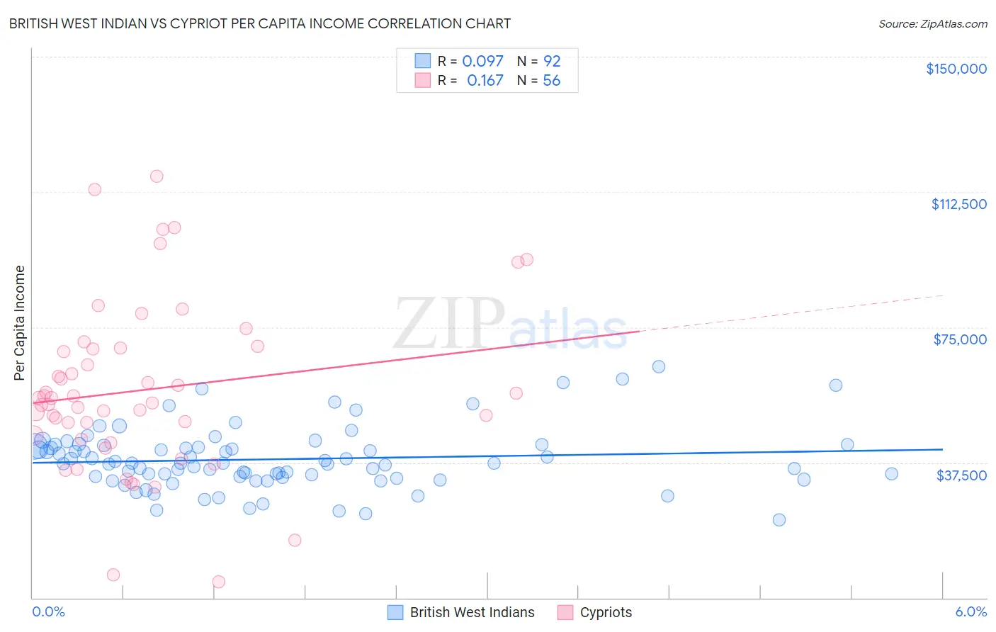 British West Indian vs Cypriot Per Capita Income