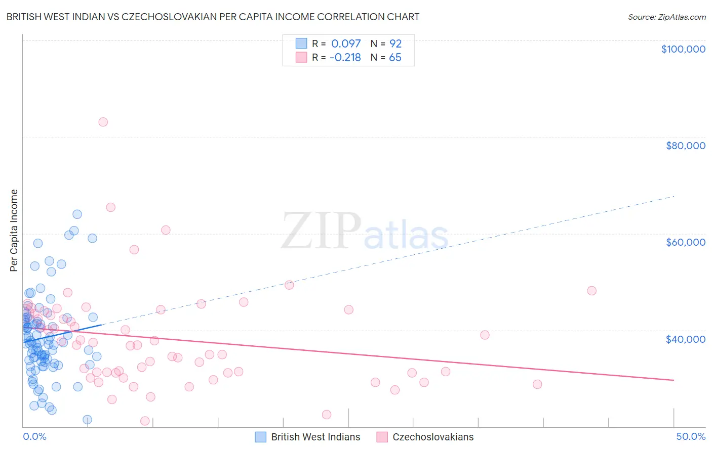 British West Indian vs Czechoslovakian Per Capita Income