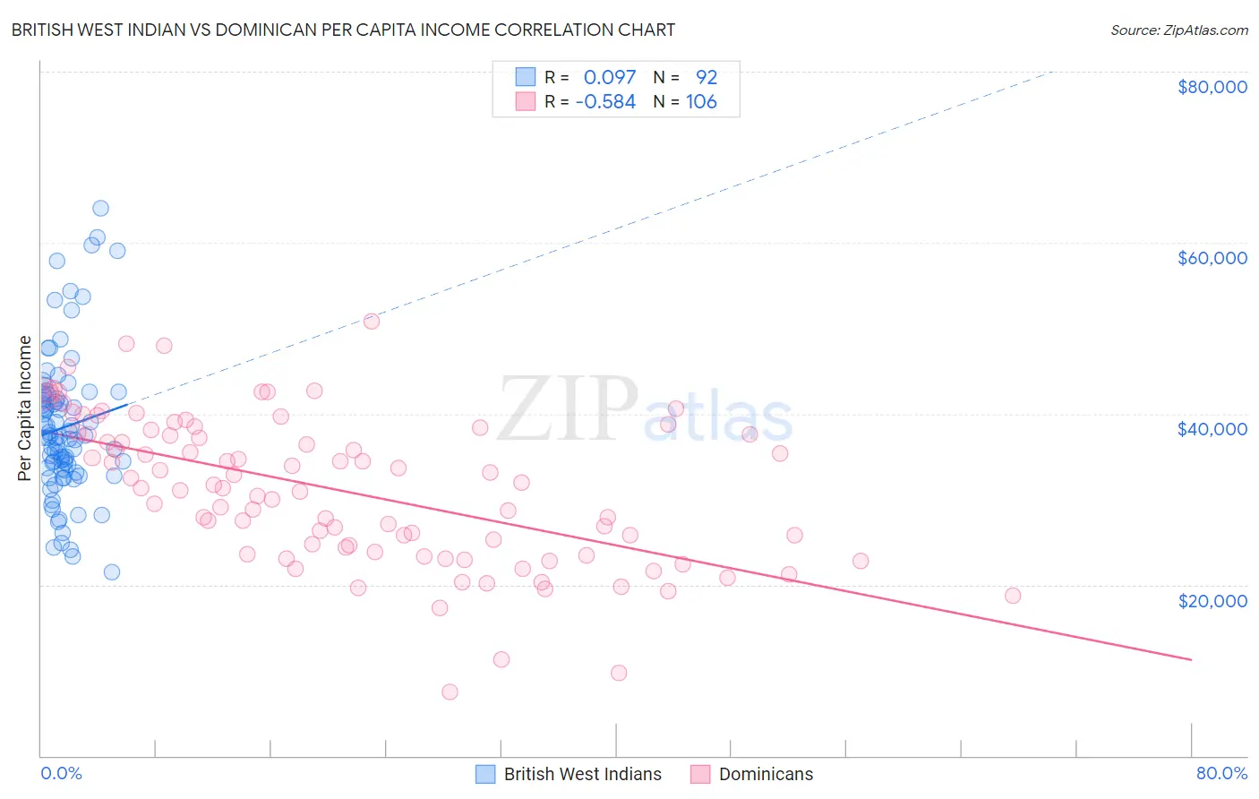 British West Indian vs Dominican Per Capita Income