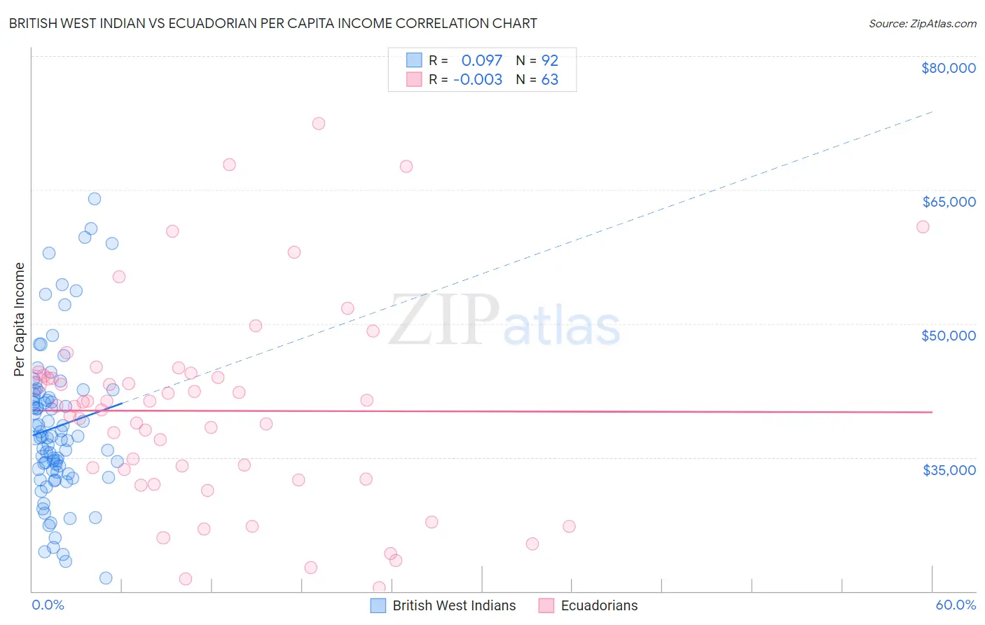 British West Indian vs Ecuadorian Per Capita Income