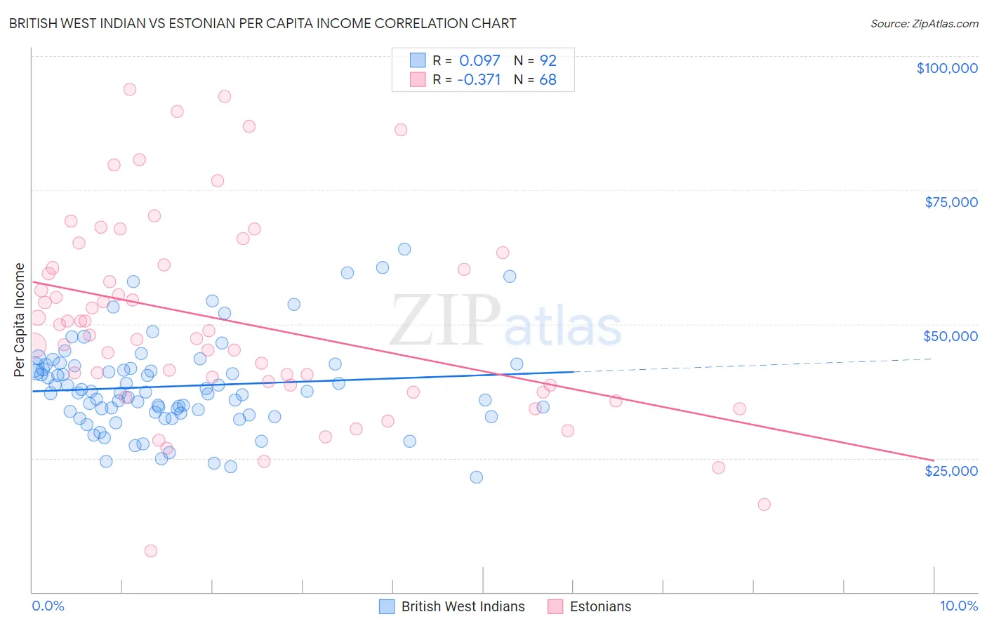 British West Indian vs Estonian Per Capita Income