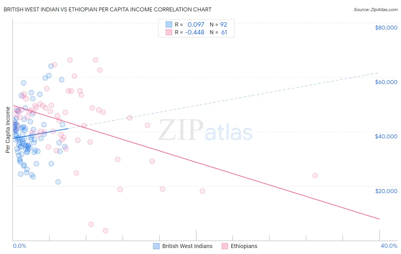 British West Indian vs Ethiopian Per Capita Income