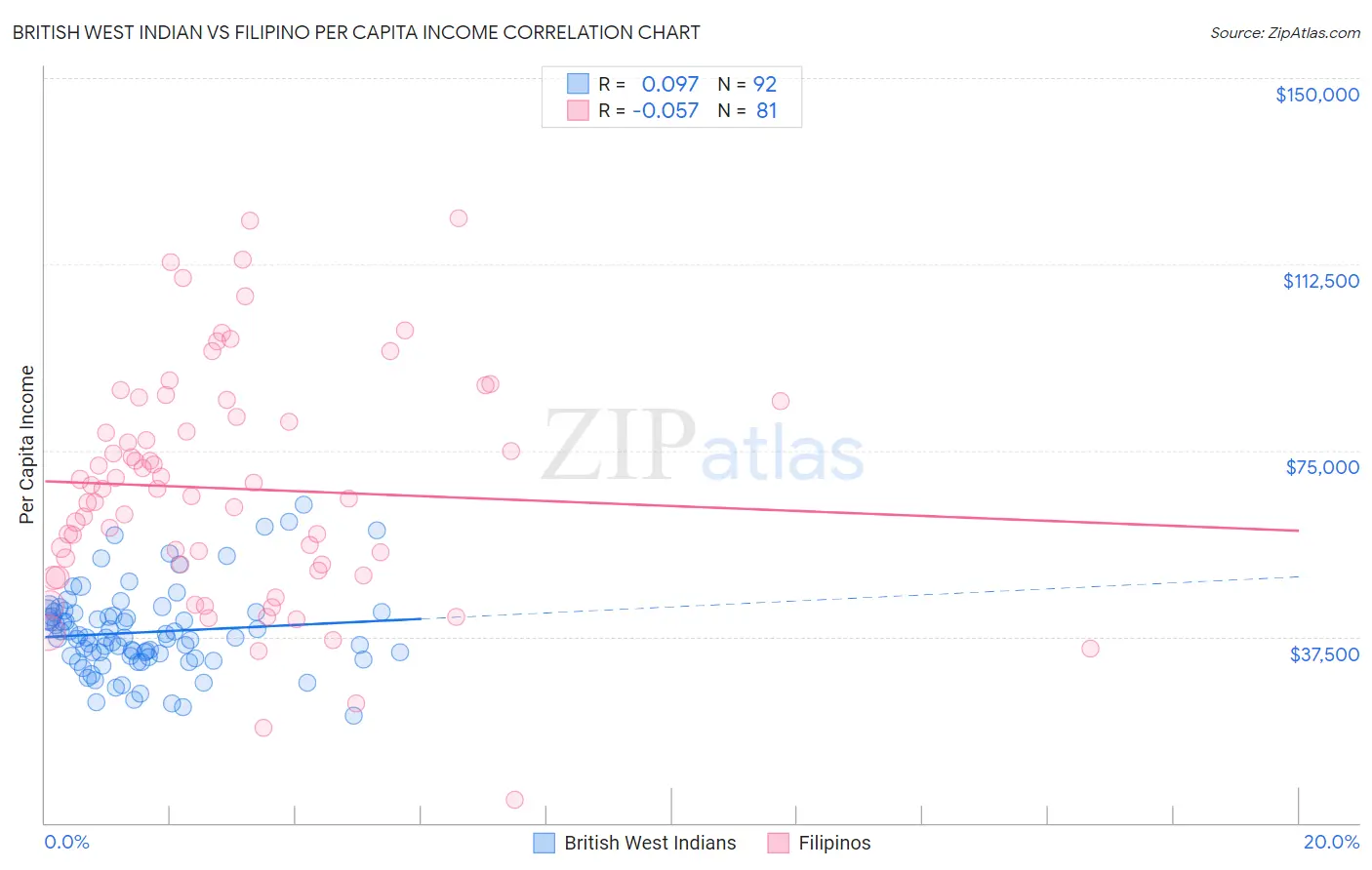 British West Indian vs Filipino Per Capita Income