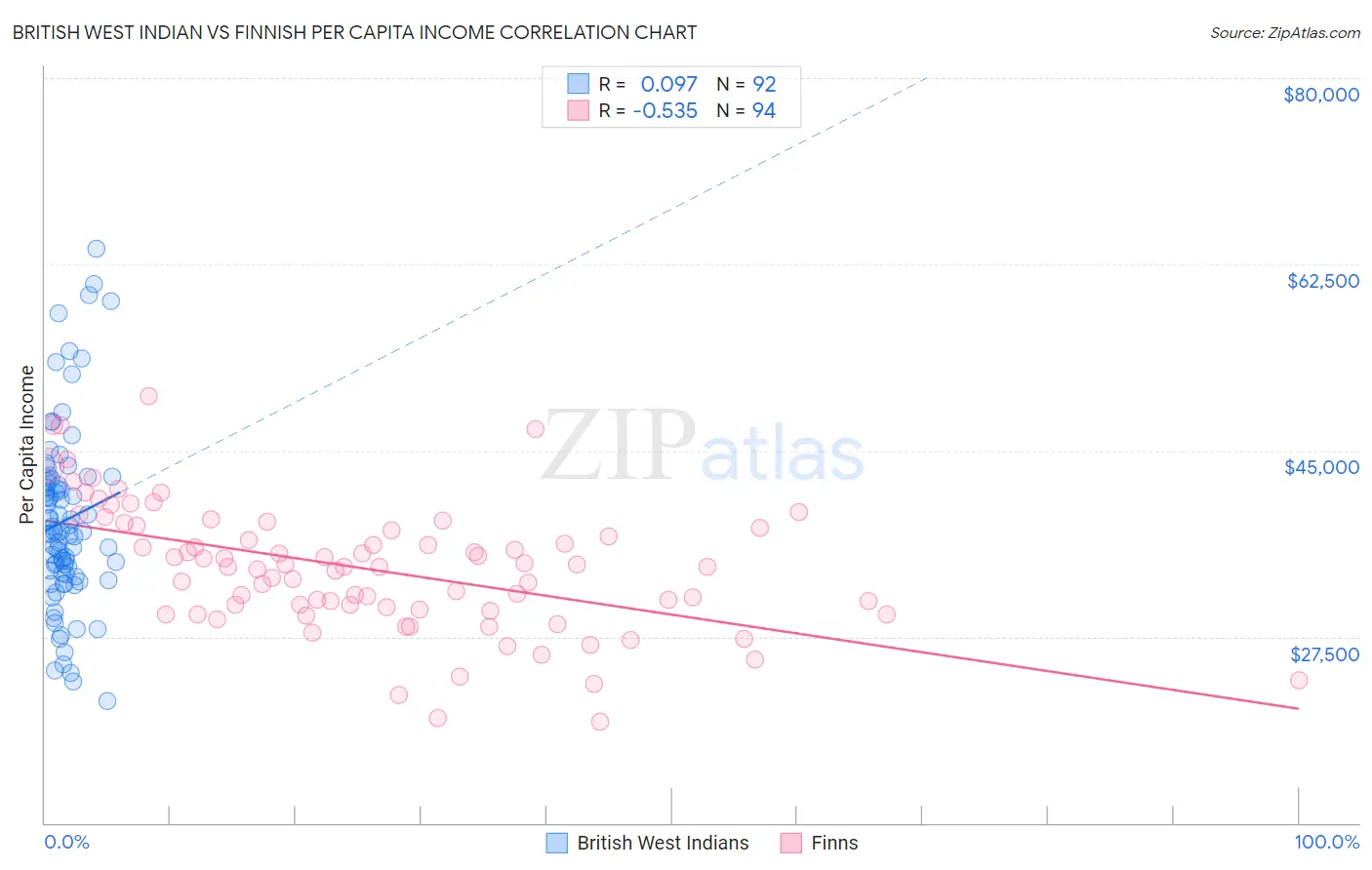 British West Indian vs Finnish Per Capita Income