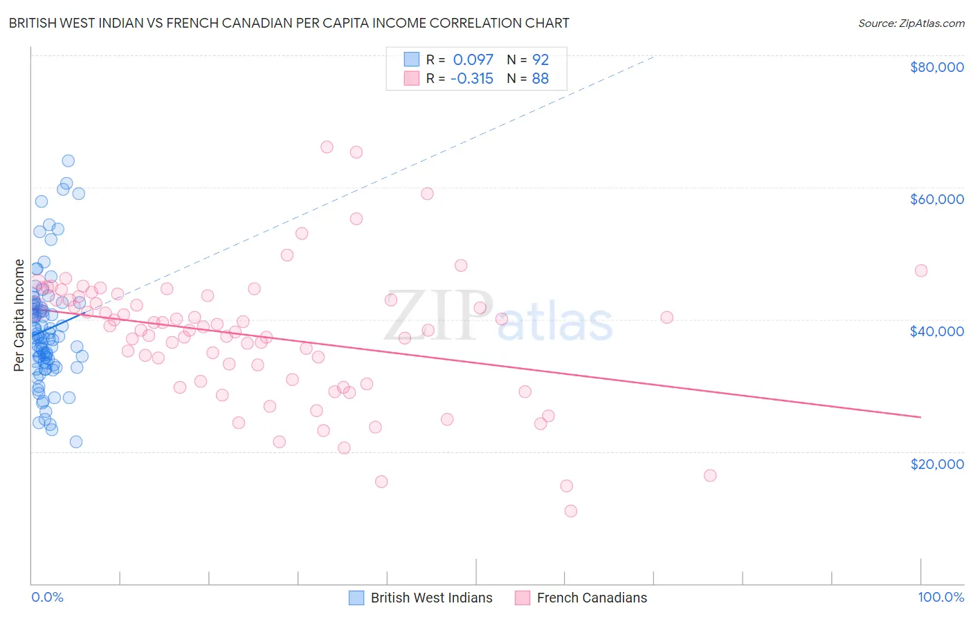 British West Indian vs French Canadian Per Capita Income