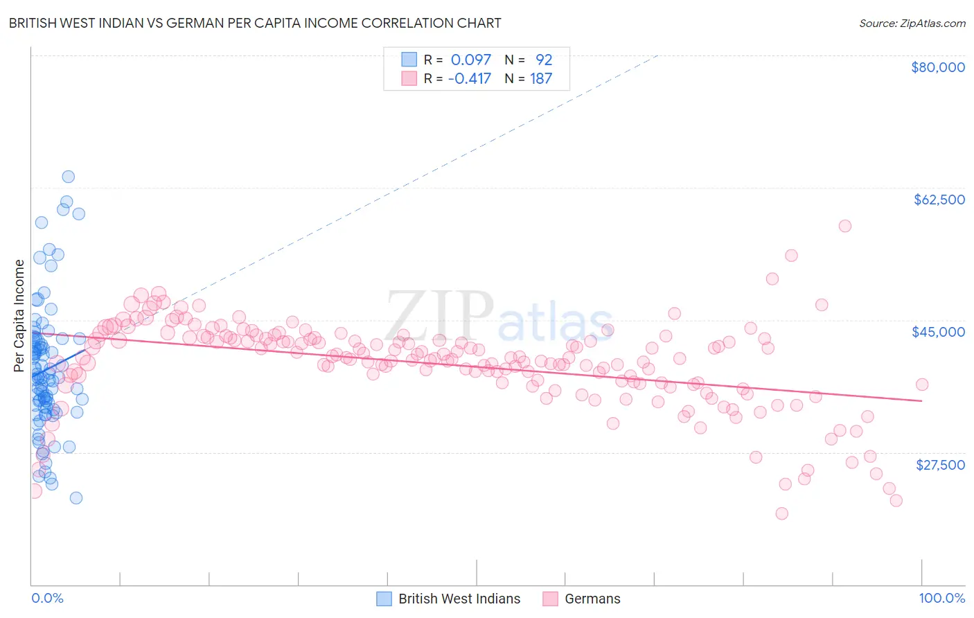 British West Indian vs German Per Capita Income