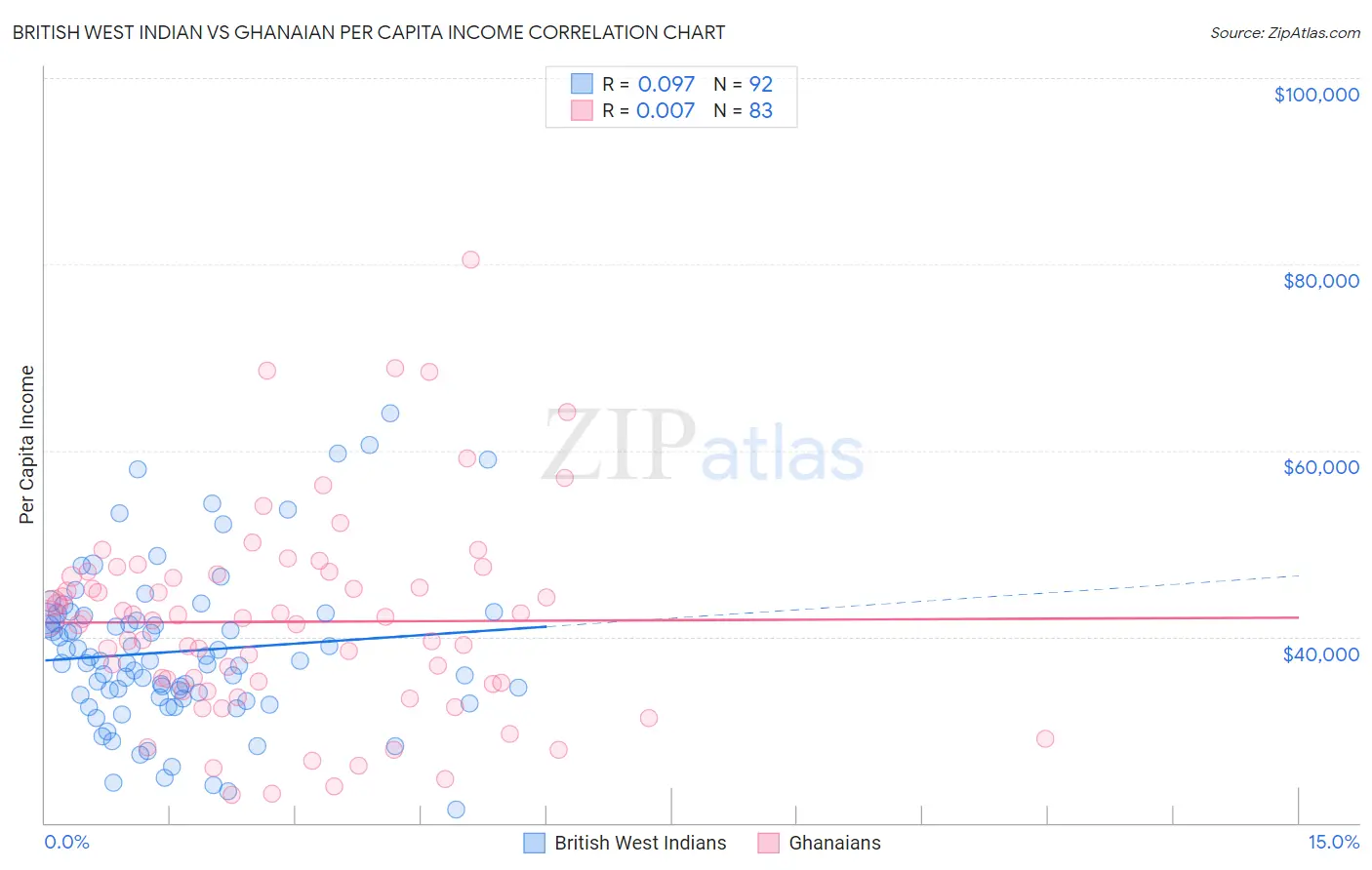 British West Indian vs Ghanaian Per Capita Income