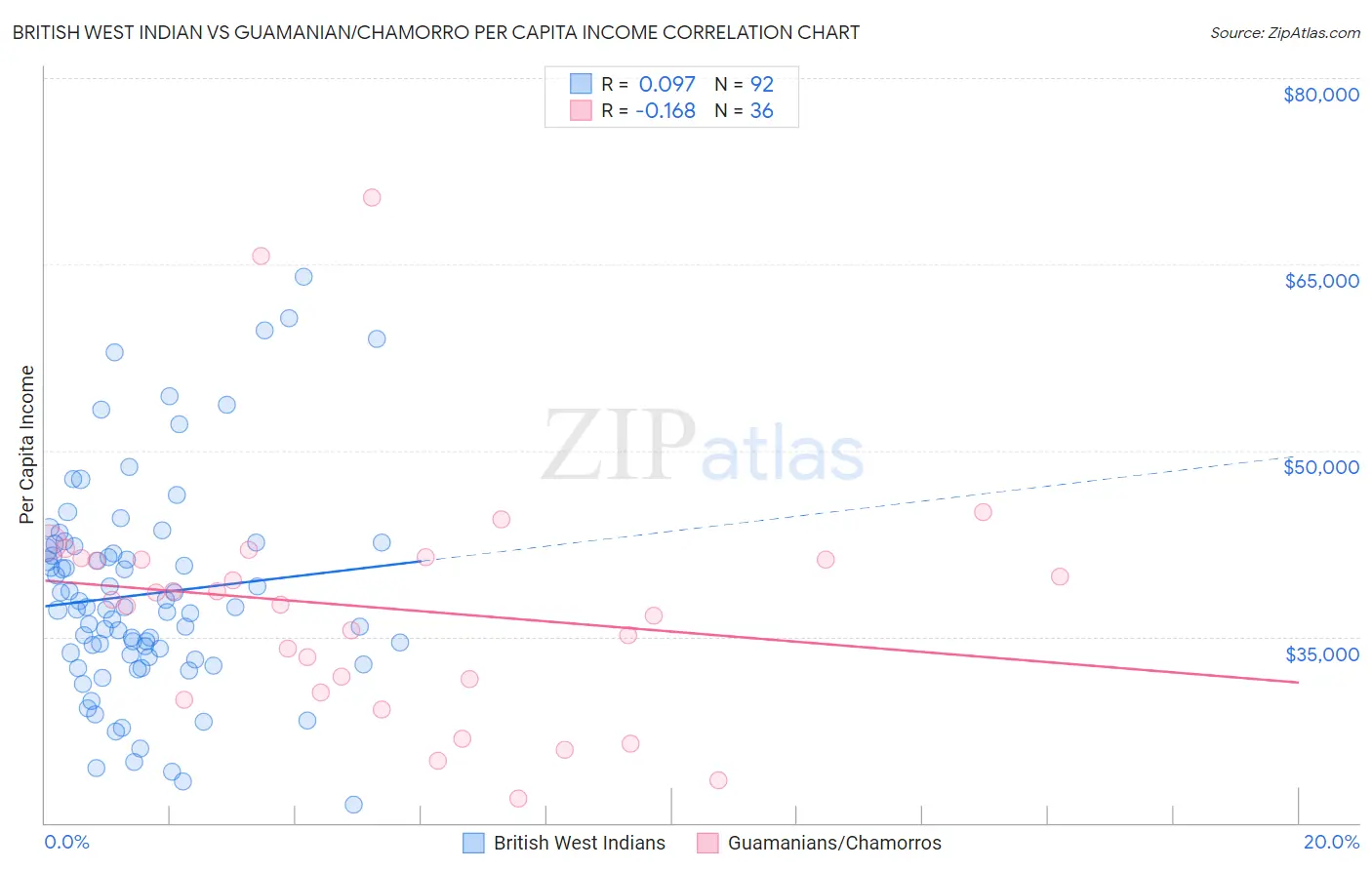 British West Indian vs Guamanian/Chamorro Per Capita Income