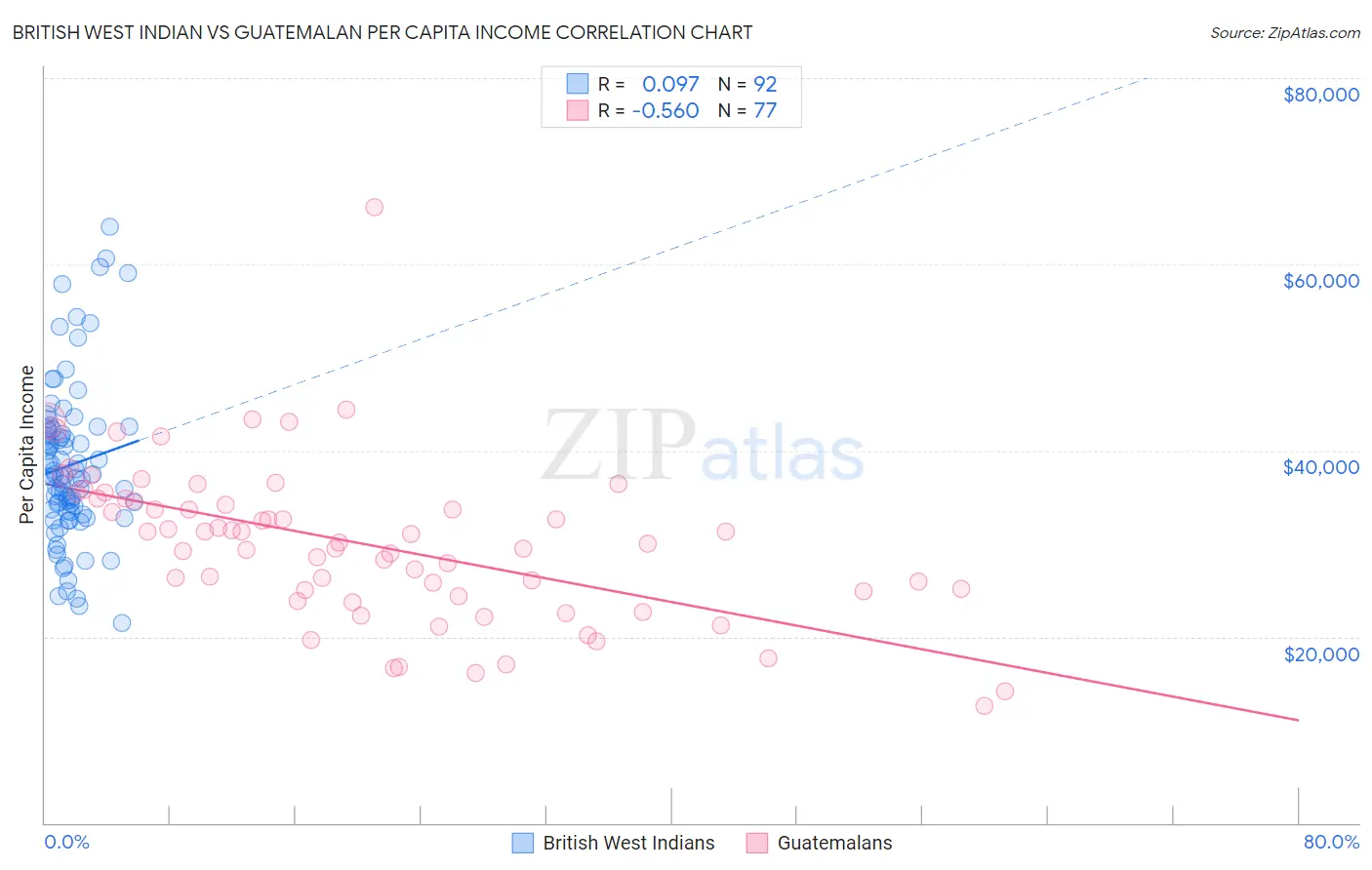 British West Indian vs Guatemalan Per Capita Income