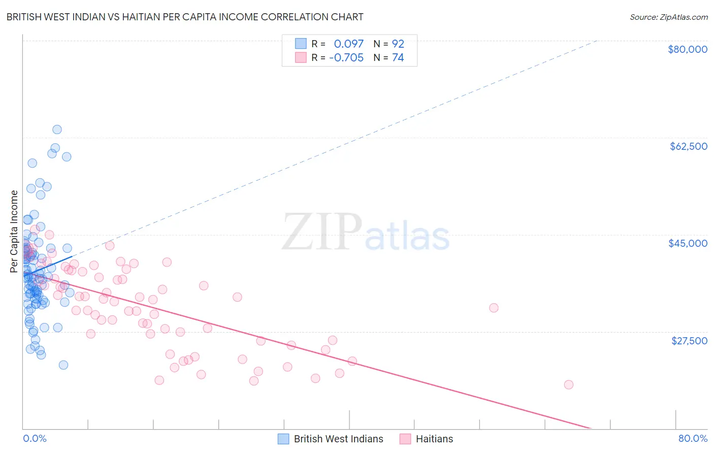 British West Indian vs Haitian Per Capita Income