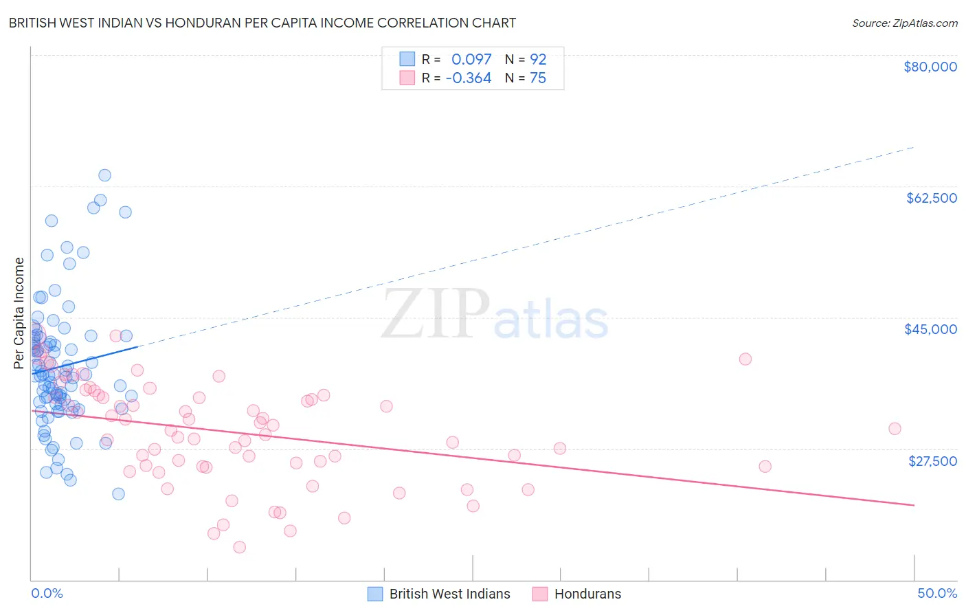 British West Indian vs Honduran Per Capita Income