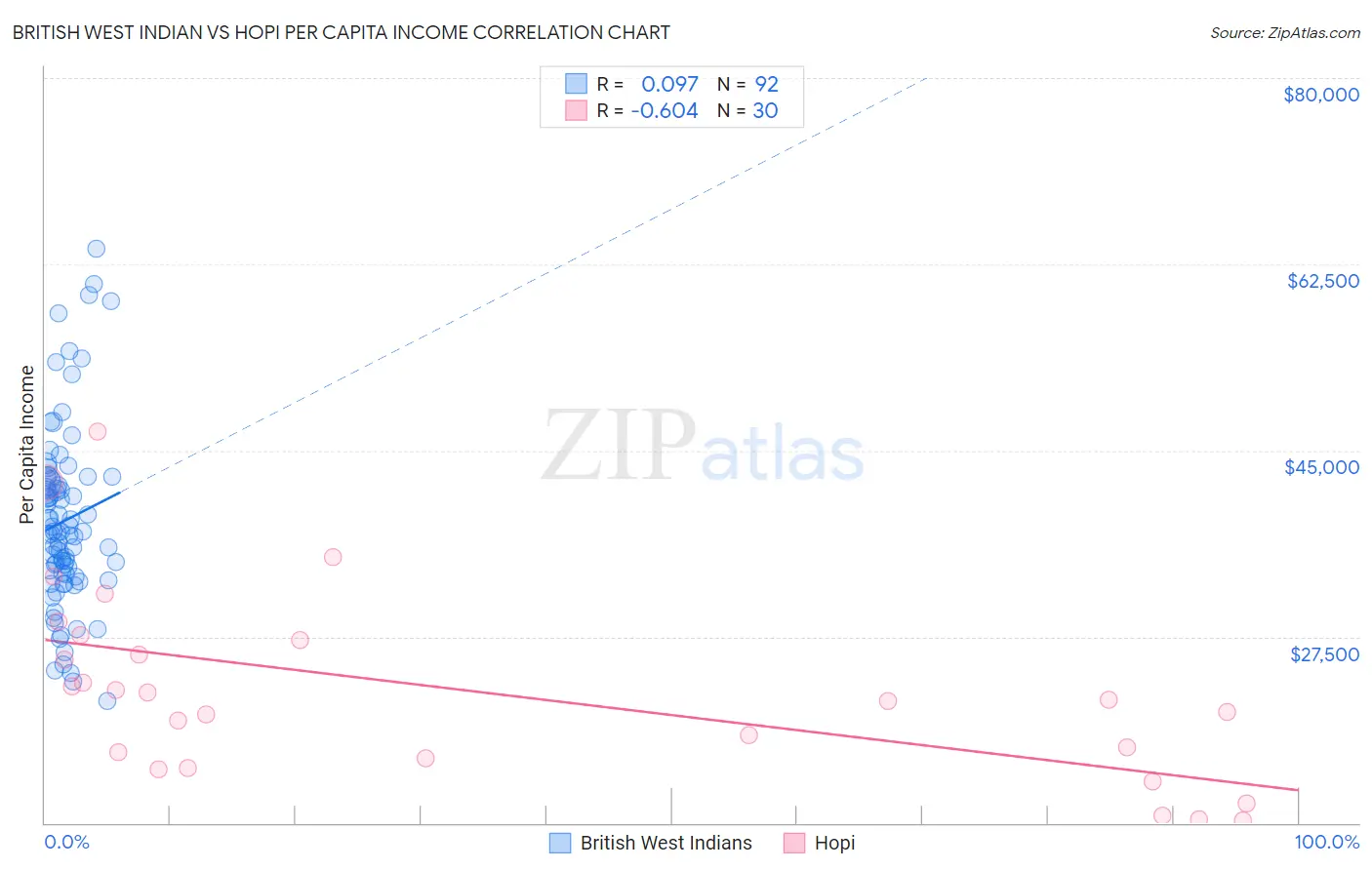 British West Indian vs Hopi Per Capita Income