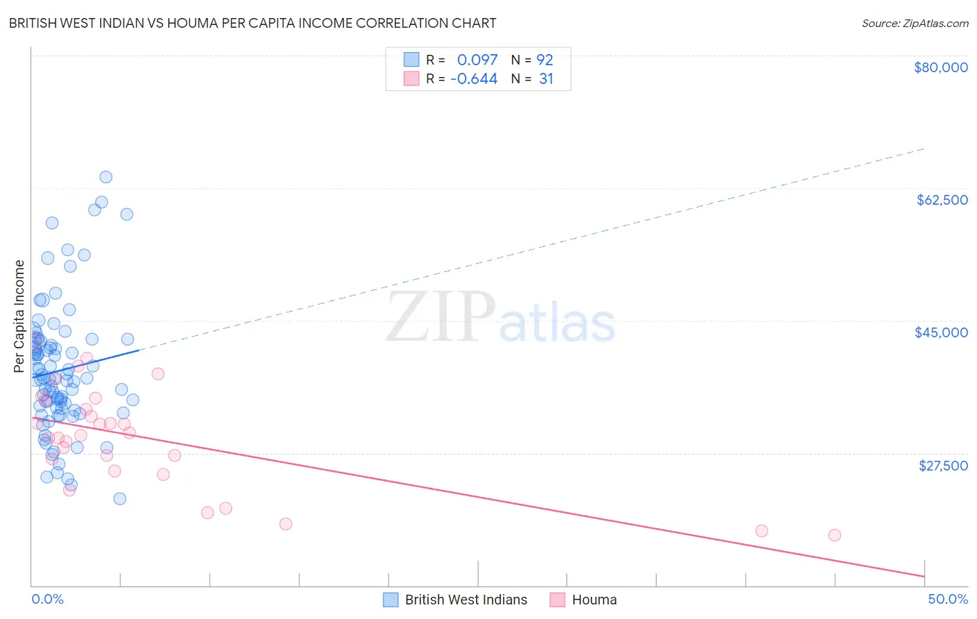 British West Indian vs Houma Per Capita Income