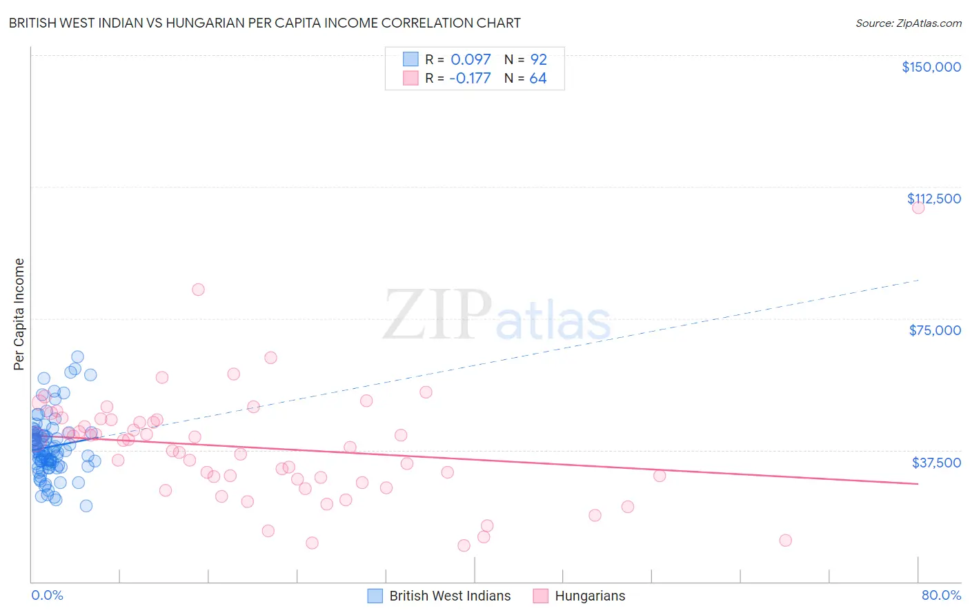 British West Indian vs Hungarian Per Capita Income